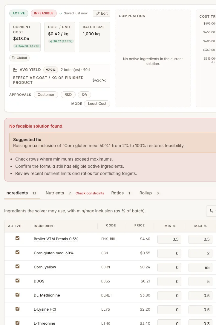 Bedienfeld für Lösungserkenntnisse mit Vorschlag zur Lockerung einer Restriktion per Klick — Feedsoft Futtermittel-Rezepturierungssoftware