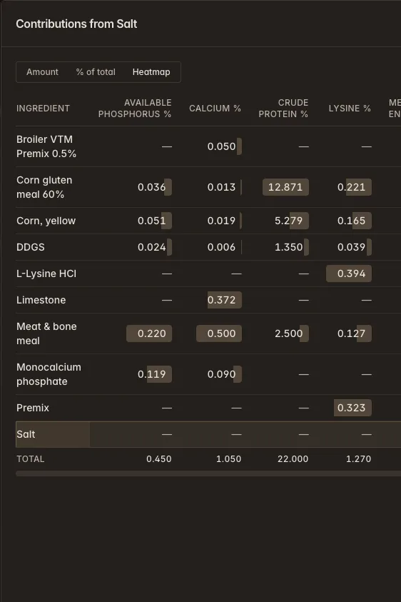 Heatmap der Schattenpreise und Beitragsmatrix Materialien × Nährstoffe — Feedsoft Futtermittel-Rezepturierungssoftware
