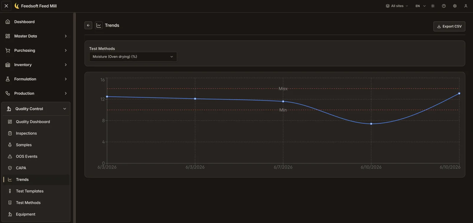 Quality Control: Inspection and trend status